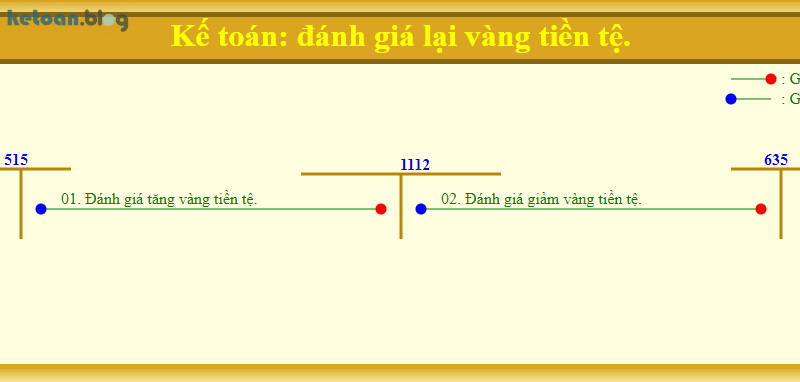 Kế toán đánh giá lại vàng tiền tệ